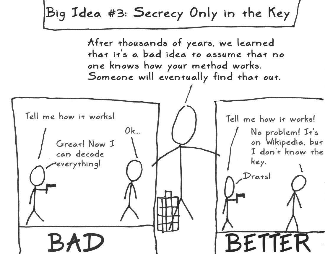 Two-panel stick-figure cartoon titled &ldquo;Secrecy Only in the Key&rdquo;: in the BAD panel, revealing how the method works lets an attacker decode everything; in the BETTER panel, the method is public but the attacker still can&rsquo;t break it without the secret key.